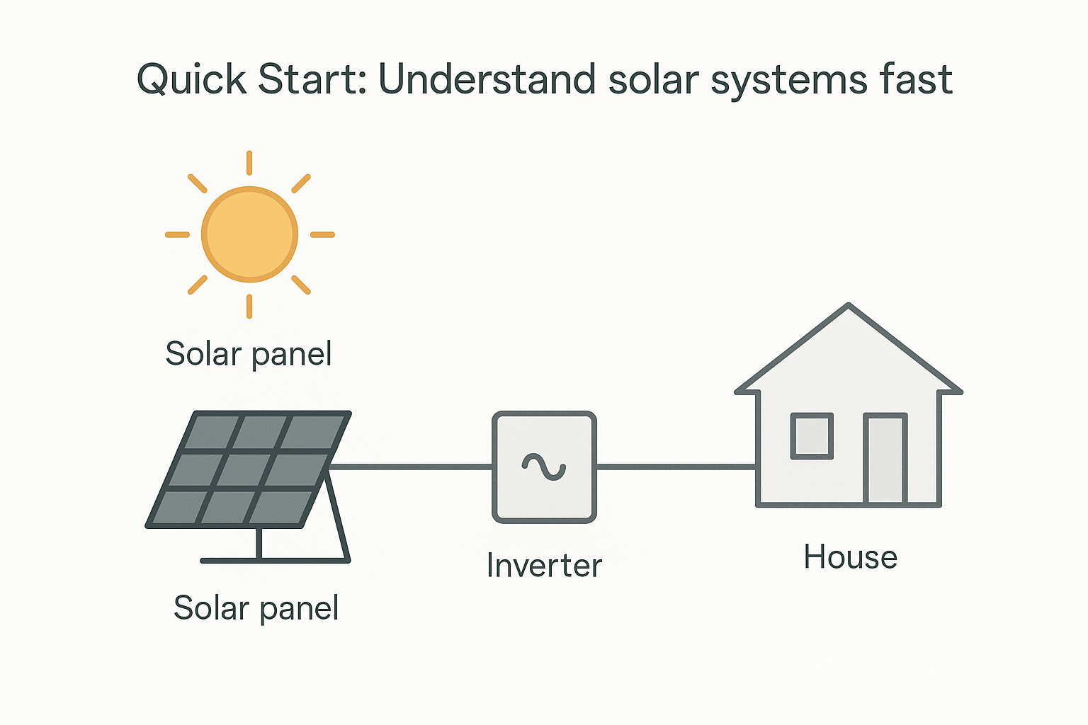 Quick-start solar planning steps from load estimate to sizing and components.