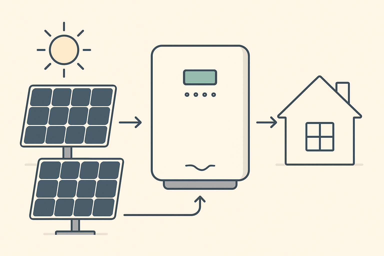 Solar inverter connected to battery bank and AC loads for sizing.