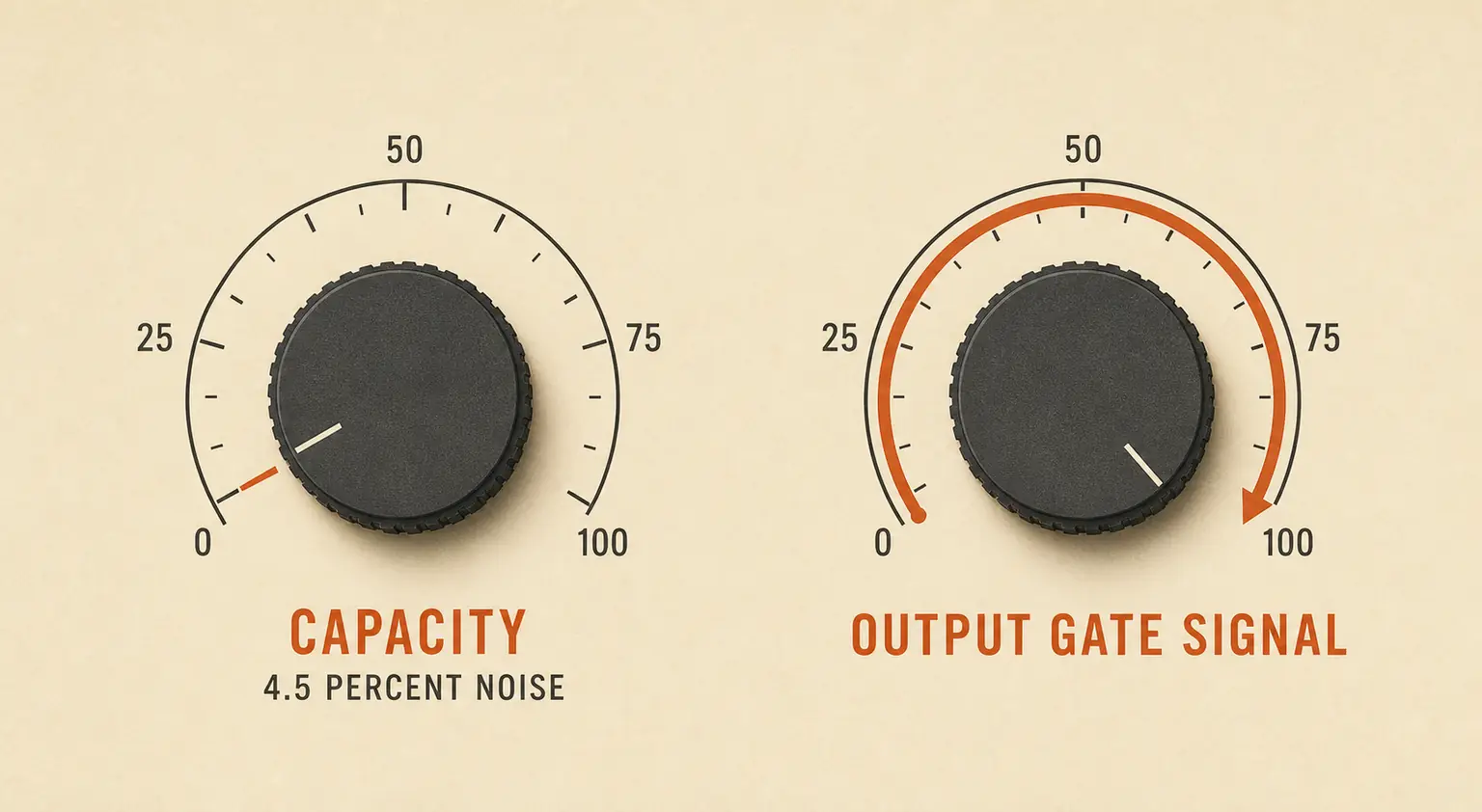 Chart contrasting the meaningless 4.5 percent capacity difference with the decisive output gate