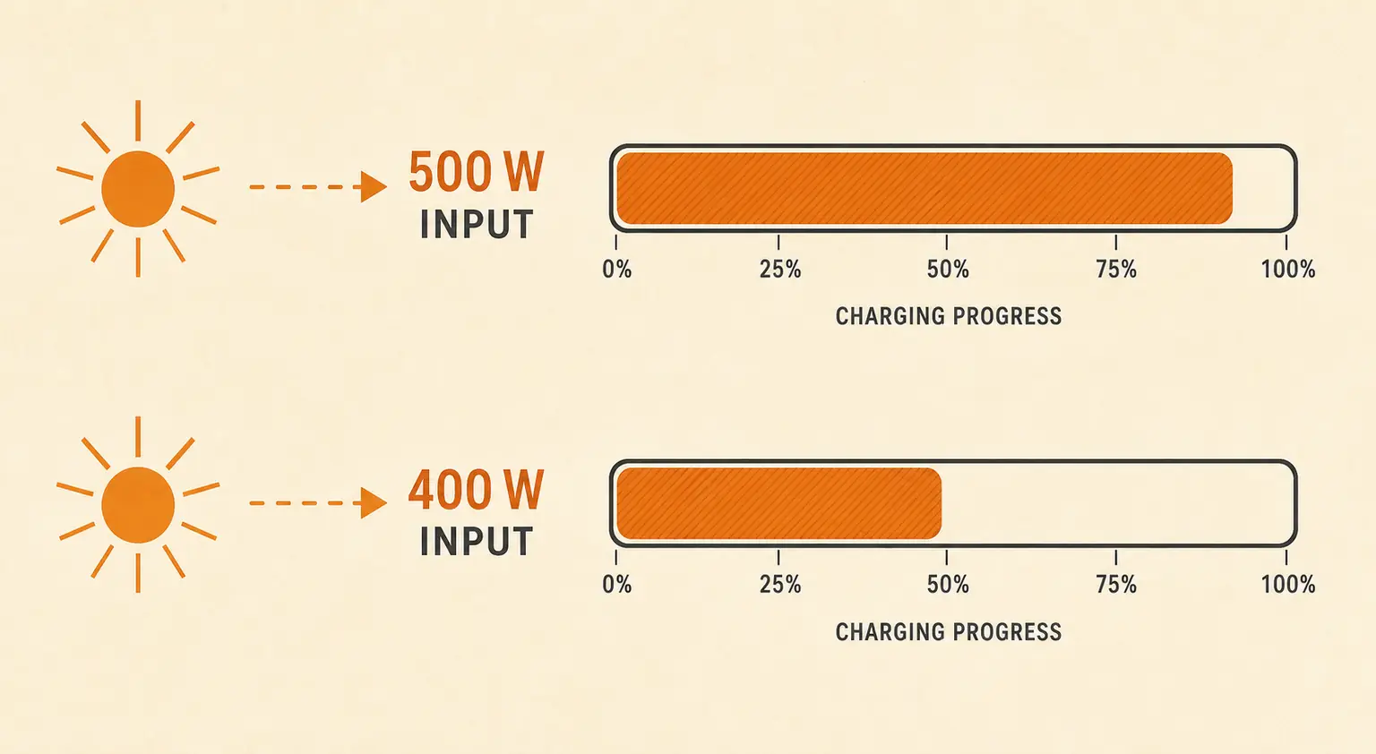 Chart comparing solar recharge speed at 500-watt versus 400-watt input