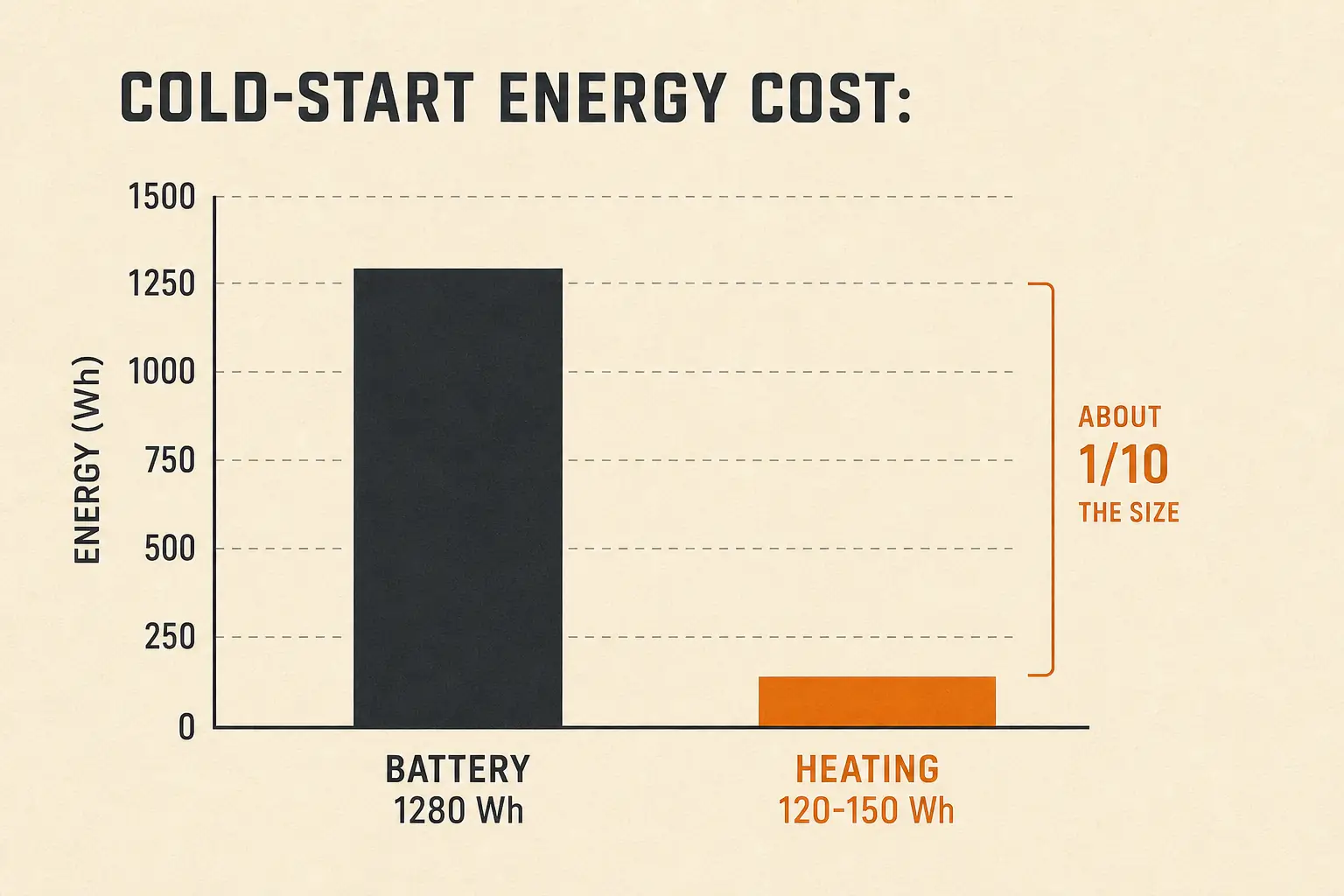 Chart comparing a 1,280Wh battery to the 120–150Wh cost of one cold-start heating cycle