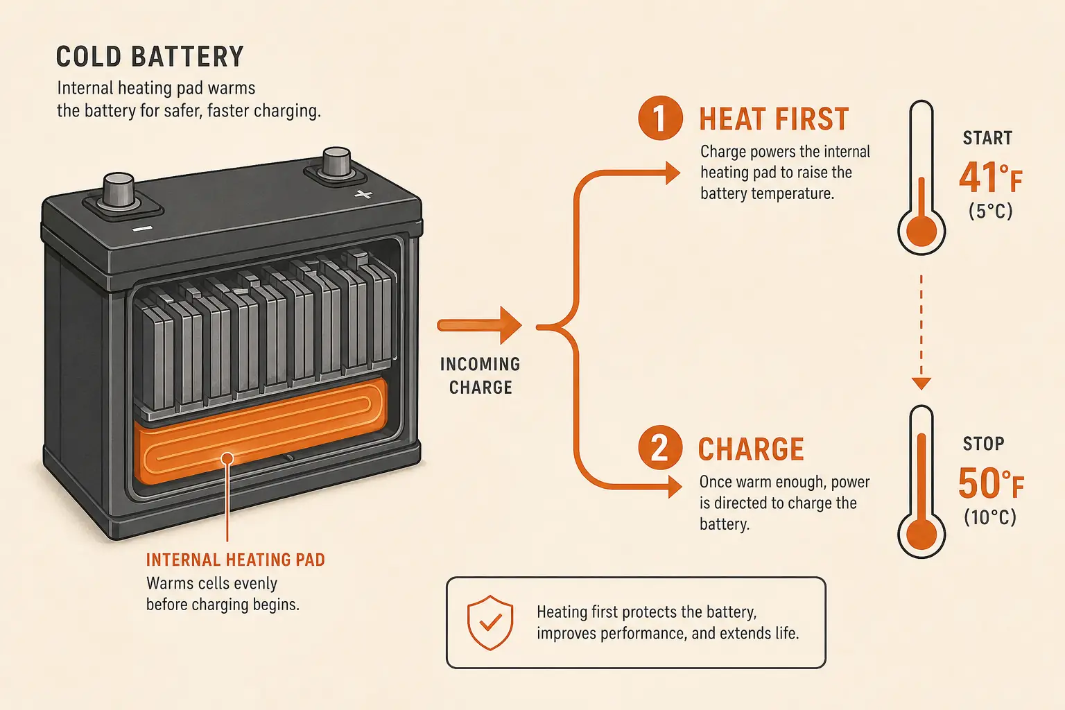 Diagram of a self-heating battery diverting incoming charge power to warming pads before charging resumes