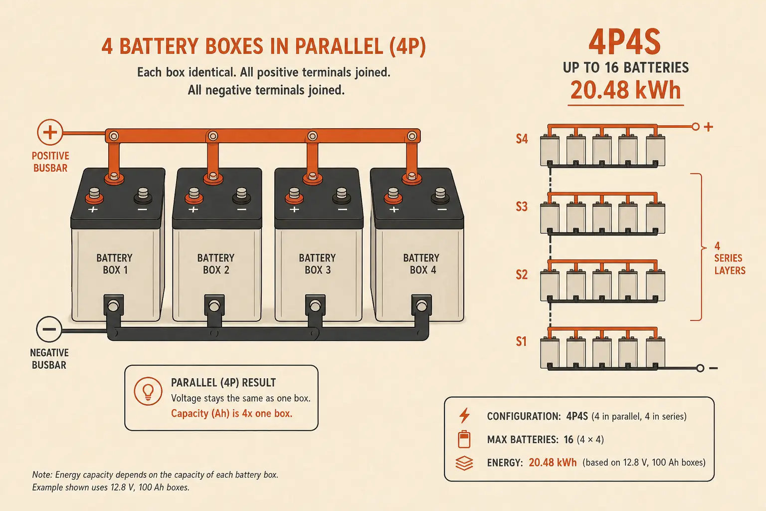 Diagram of a 4-parallel-by-4-series lithium bank built from identical 100Ah batteries