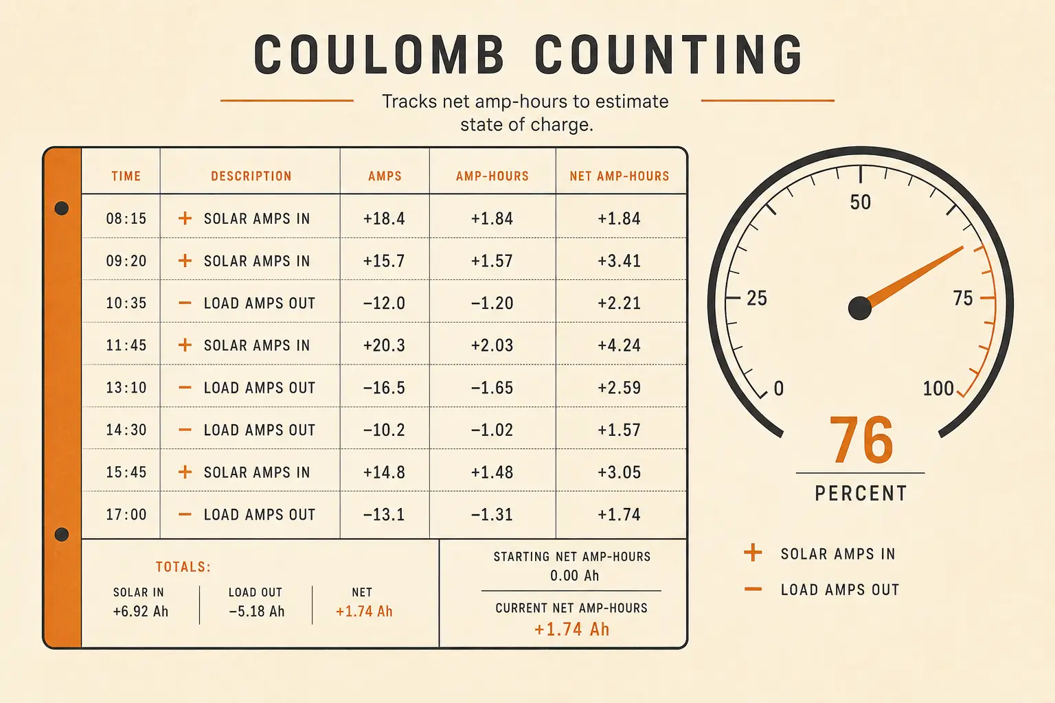 Illustration of coulomb counting — the amp-hour ledger a shunt monitor keeps
