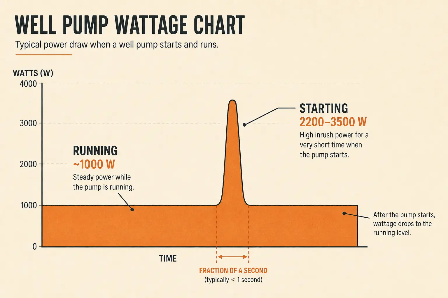 Chart of well-pump starting surge at two to three times running watts
