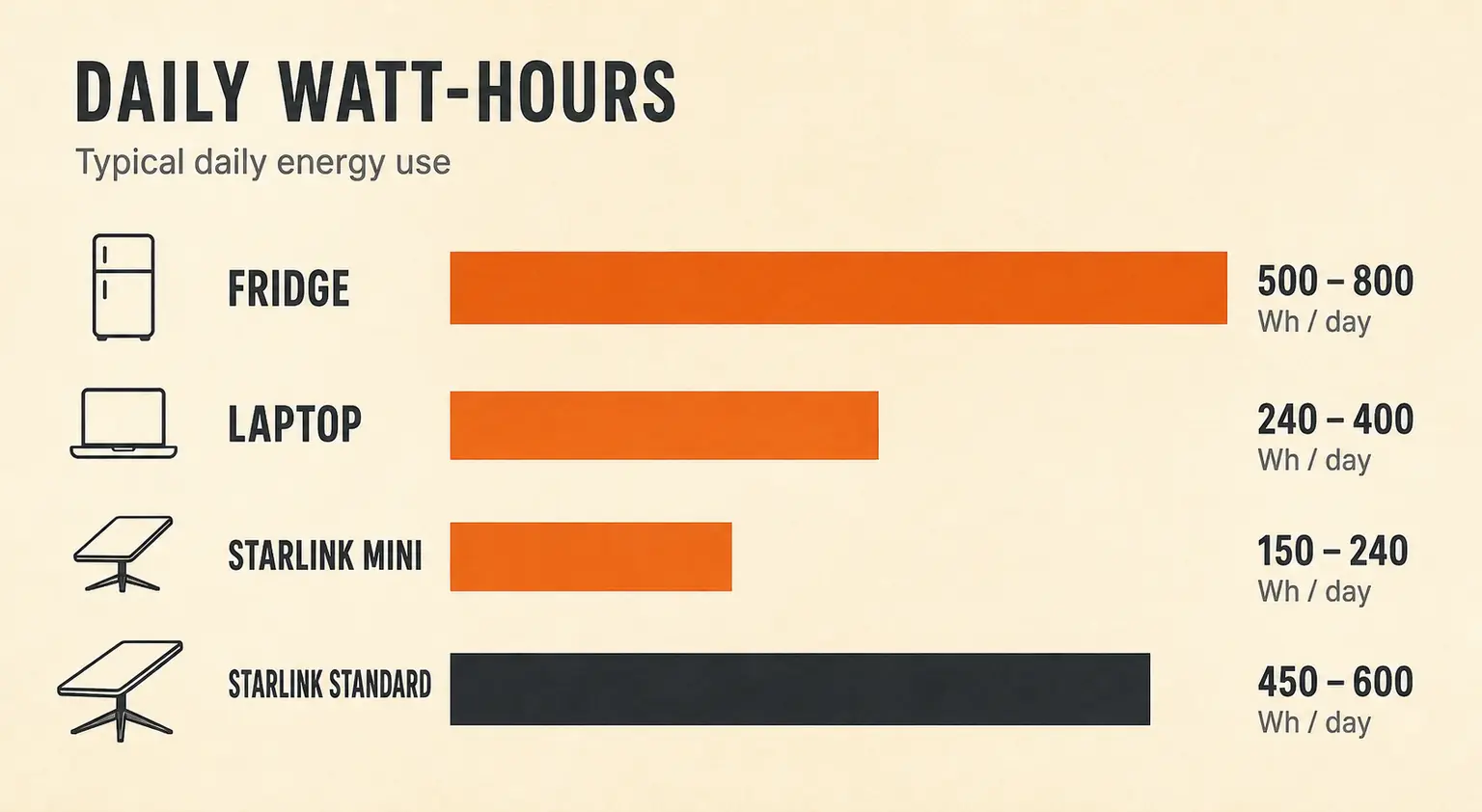 Chart of typical van-build daily loads including Starlink Mini versus Standard draw