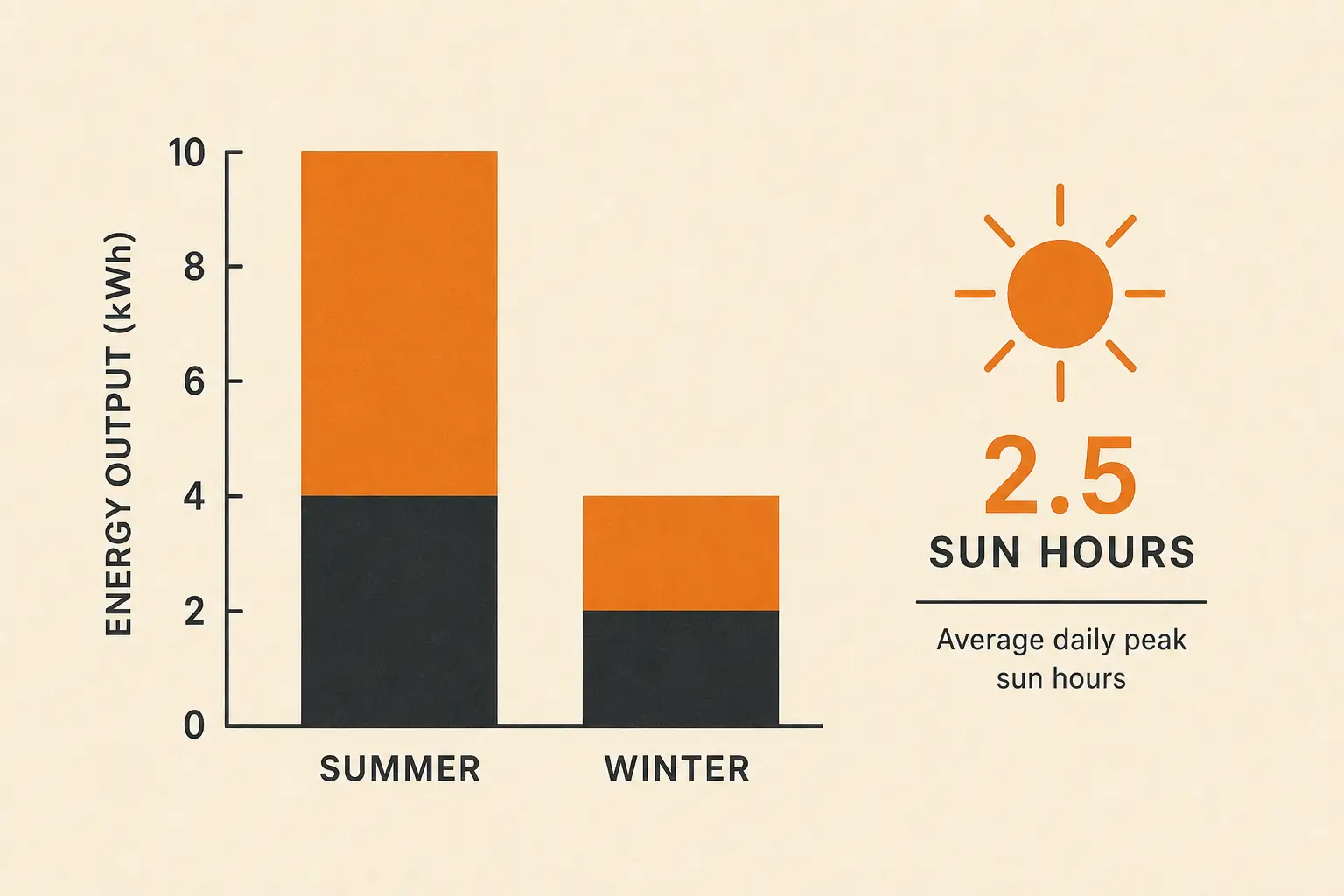 Chart showing winter solar harvest at roughly 40–60 percent of summer